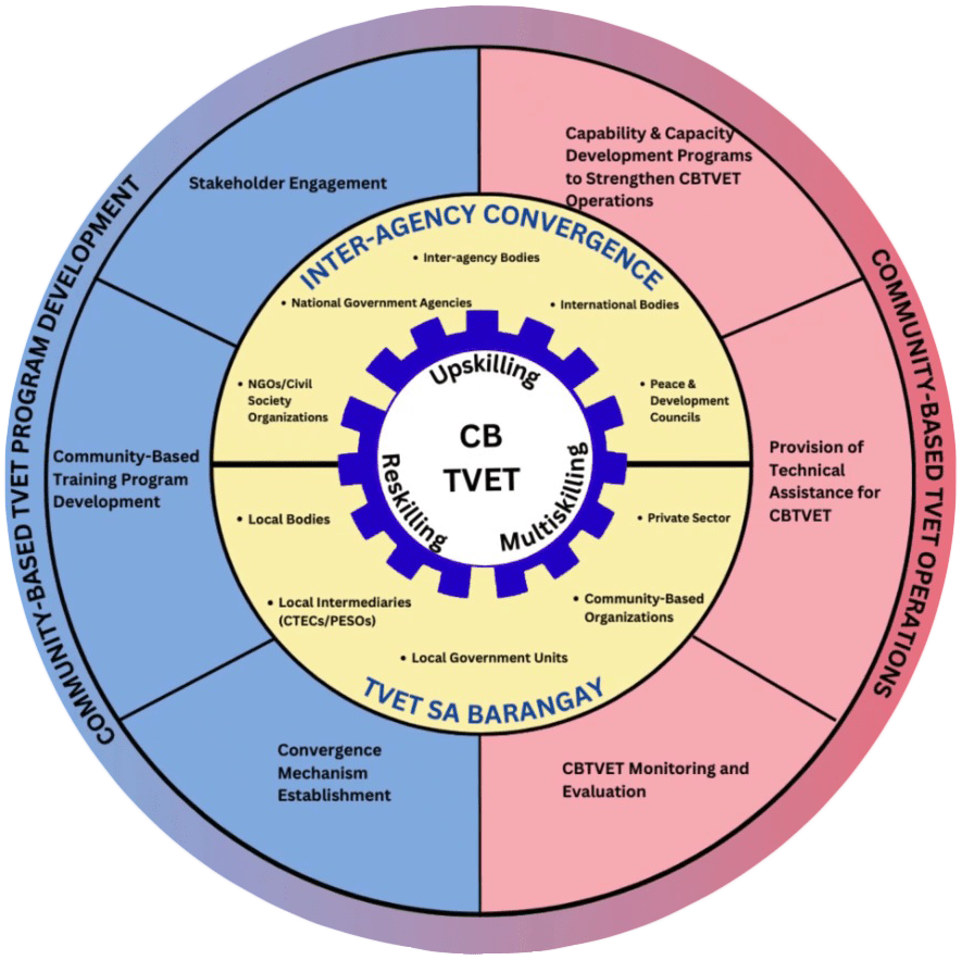 Community-Based TVET framework showing programs, partners, and community-based operations